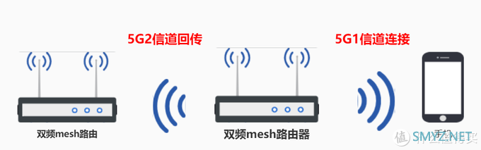 想要全屋WiFi覆盖无死角，Mesh组网是最佳选择！领势MR9000X组网实测