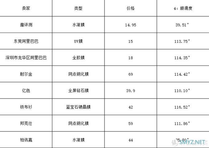 【花456.8元买膜】小米10/华为P40pro/一加8pro曲面屏手机保护钢化膜 主观评测