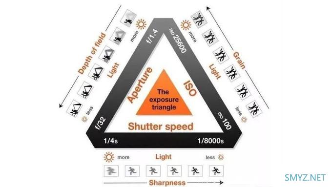 光圈快门感光度，正确曝光三要素
