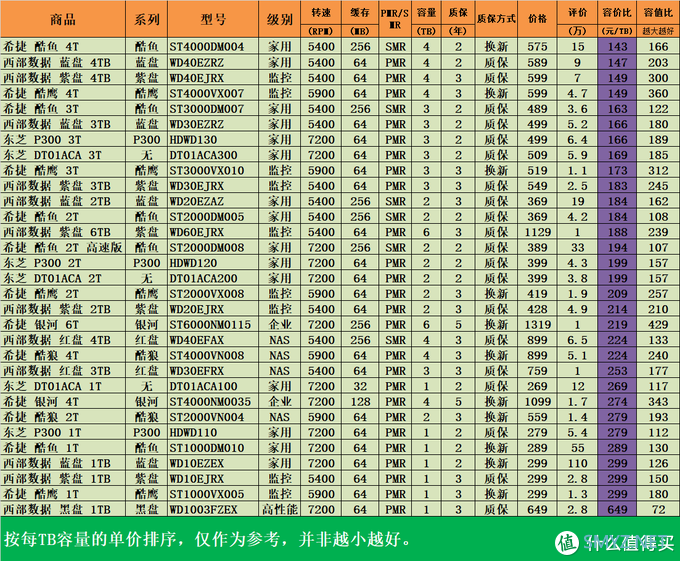 618机械硬盘选购指南：谁才是京东平台最受欢迎的机械硬盘