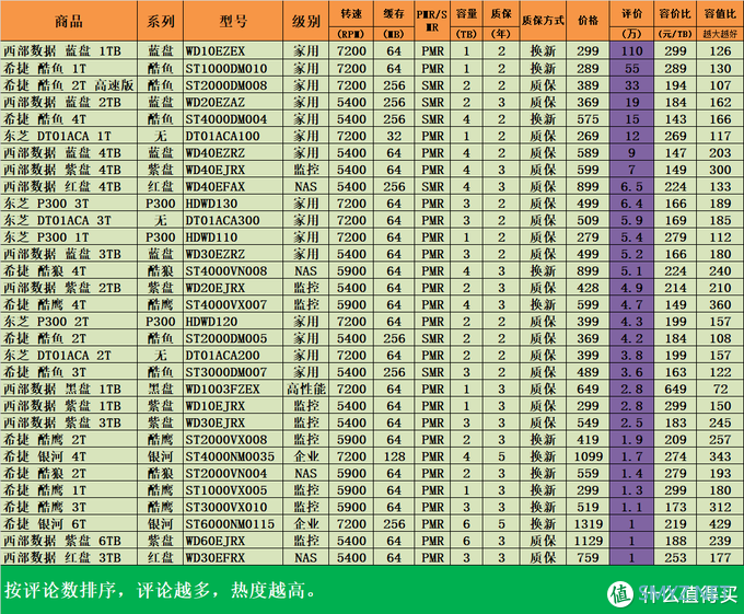 618机械硬盘选购指南：谁才是京东平台最受欢迎的机械硬盘