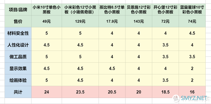 小猴带你买的值 篇七：六一礼物哪家选？护眼就看小黑板！市售儿童手写板教你怎么选