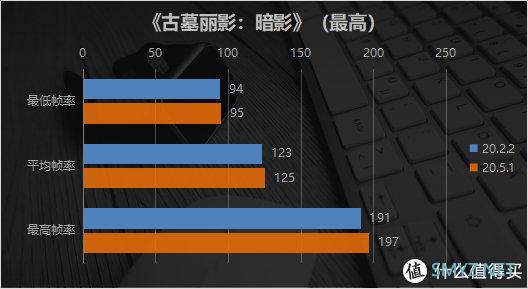 支持Windows10五月版更新 稳定性大幅提升 AMD肾上腺素驱动20.5.1体验