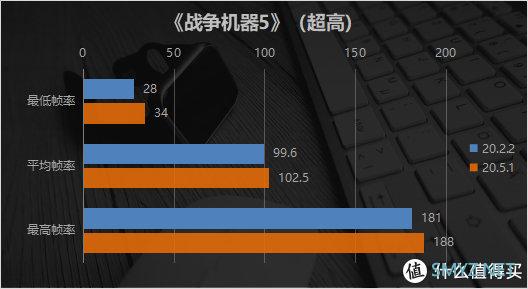 支持Windows10五月版更新 稳定性大幅提升 AMD肾上腺素驱动20.5.1体验