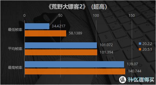 支持Windows10五月版更新 稳定性大幅提升 AMD肾上腺素驱动20.5.1体验