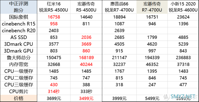 3699元大屏轻薄本你会买吗？RedmiBook 16 锐龙R5-4500U轻薄本开箱