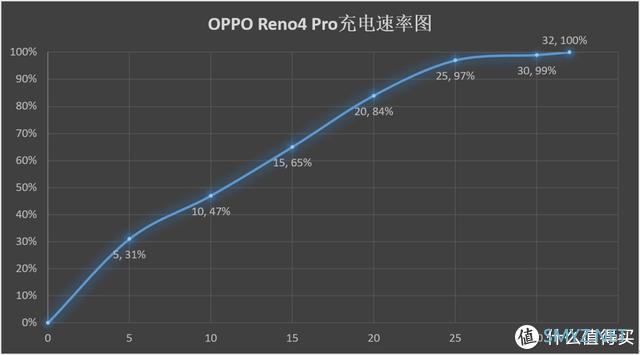 最轻薄的65W，5G视频手机OPPO Reno4 Pro深度评测