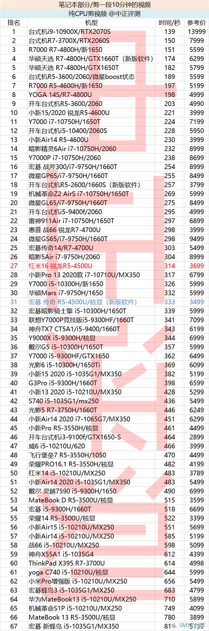 3699元大屏轻薄本你会买吗？RedmiBook 16 锐龙R5-4500U轻薄本开箱