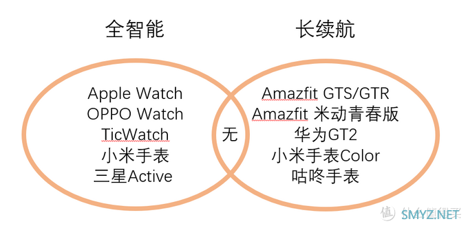 数码生活 篇一：智能手表 2020 年 618 全推荐