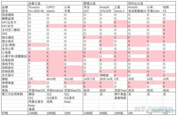 数码生活 篇一：智能手表 2020 年 618 全推荐