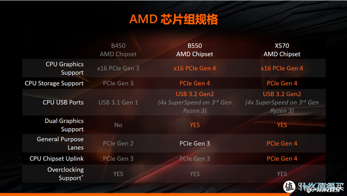 海王瞎扯淡 篇二十七：人均PCIE4.0，真香主板B550选购指南