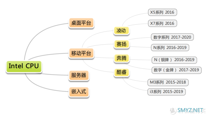 平价笔记本选购篇1：55款IntelCPU大乱斗（上）