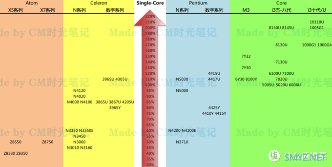 平价笔记本选购篇2：55款IntelCPU大乱斗（下）