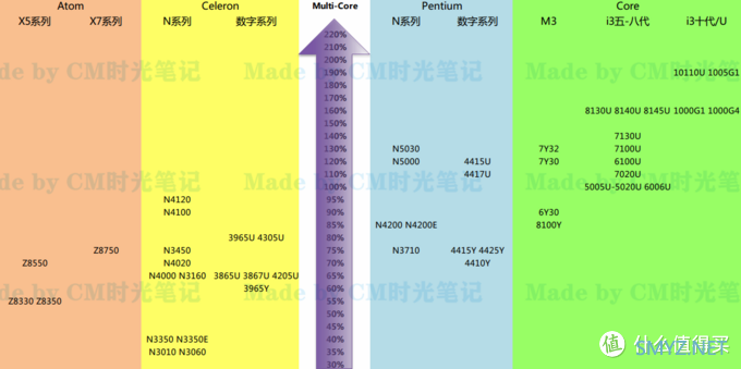 平价笔记本选购篇2：55款IntelCPU大乱斗（下）