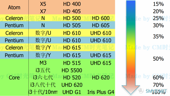 平价笔记本选购篇2：55款IntelCPU大乱斗（下）