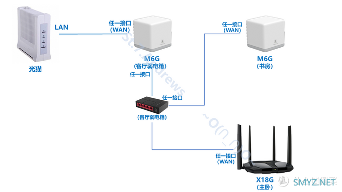 可能是性价比最高之一的家庭Mesh组网方案——水星M6G+X18Mesh组网实操经验分享