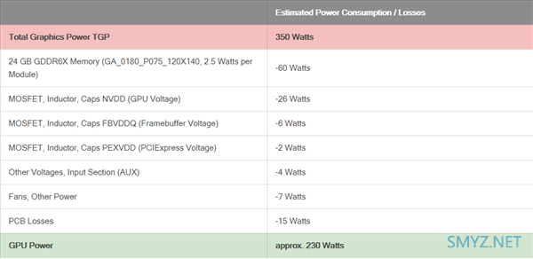 NVIDIA 安培旗舰 RTX 3090 功耗 350W？实际 TDP 可能比图灵还低