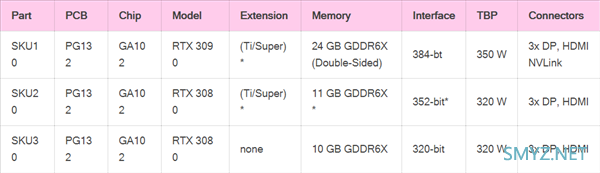 NVIDIA 安培旗舰 RTX 3090 功耗 350W？实际 TDP 可能比图灵还低