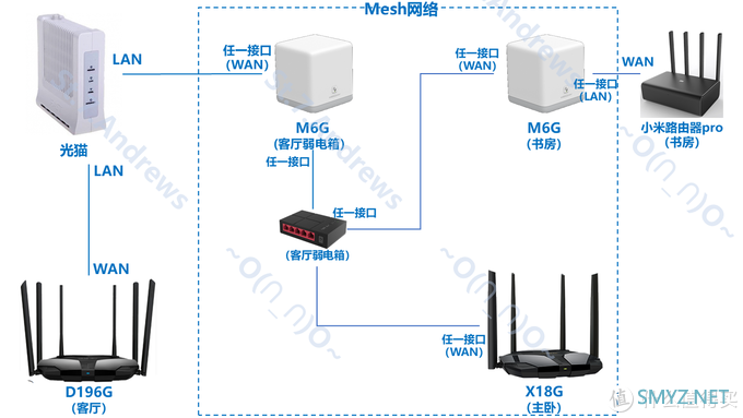 可能是性价比最高之一的家庭Mesh组网方案——水星M6G+X18Mesh组网实操经验分享