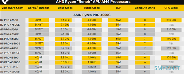 太突然！AMD 7nm锐龙4000G APU最后时刻改名“升级”