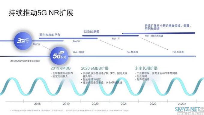 浅析3GPP Rel-16：完整5G规范，想体验得换机