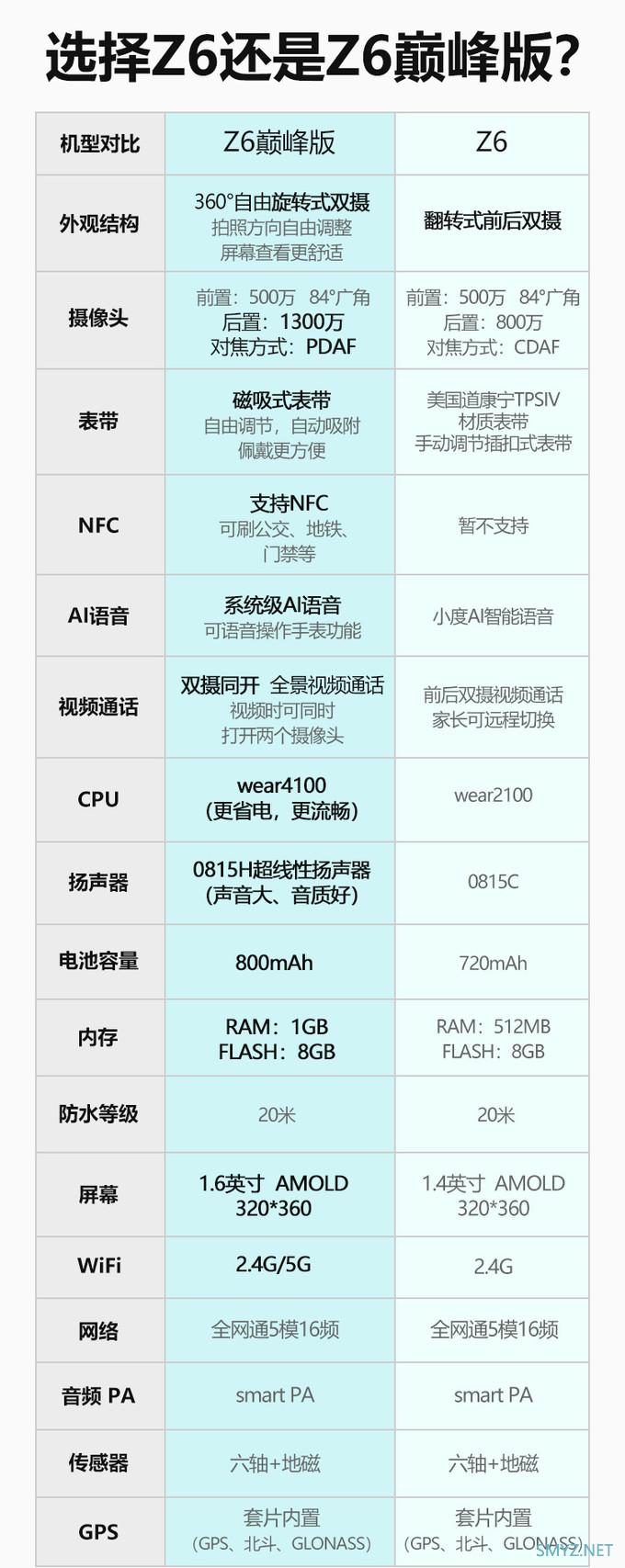 首发高通Wear 4100最强芯片：小天才Z6 巅峰版儿童电话手表上架京东 安卓系统加持售价1899元