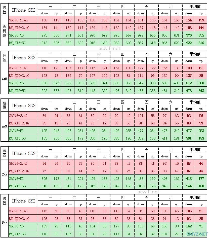 两款WIFI6无线路由器：360V6与红米AX5对比评测