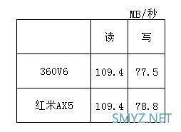 两款WIFI6无线路由器：360V6与红米AX5对比评测