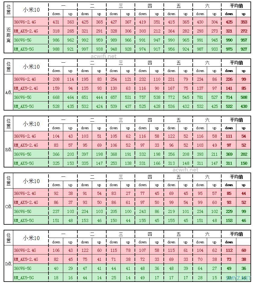 两款WIFI6无线路由器：360V6与红米AX5对比评测