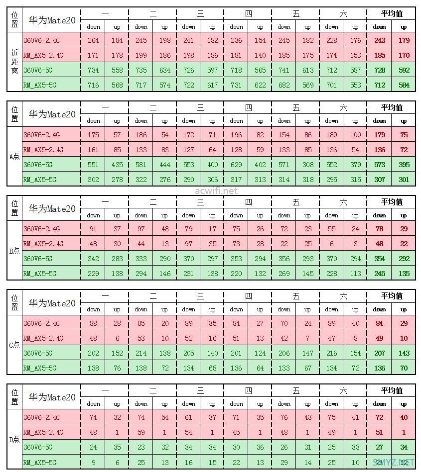 两款WIFI6无线路由器：360V6与红米AX5对比评测