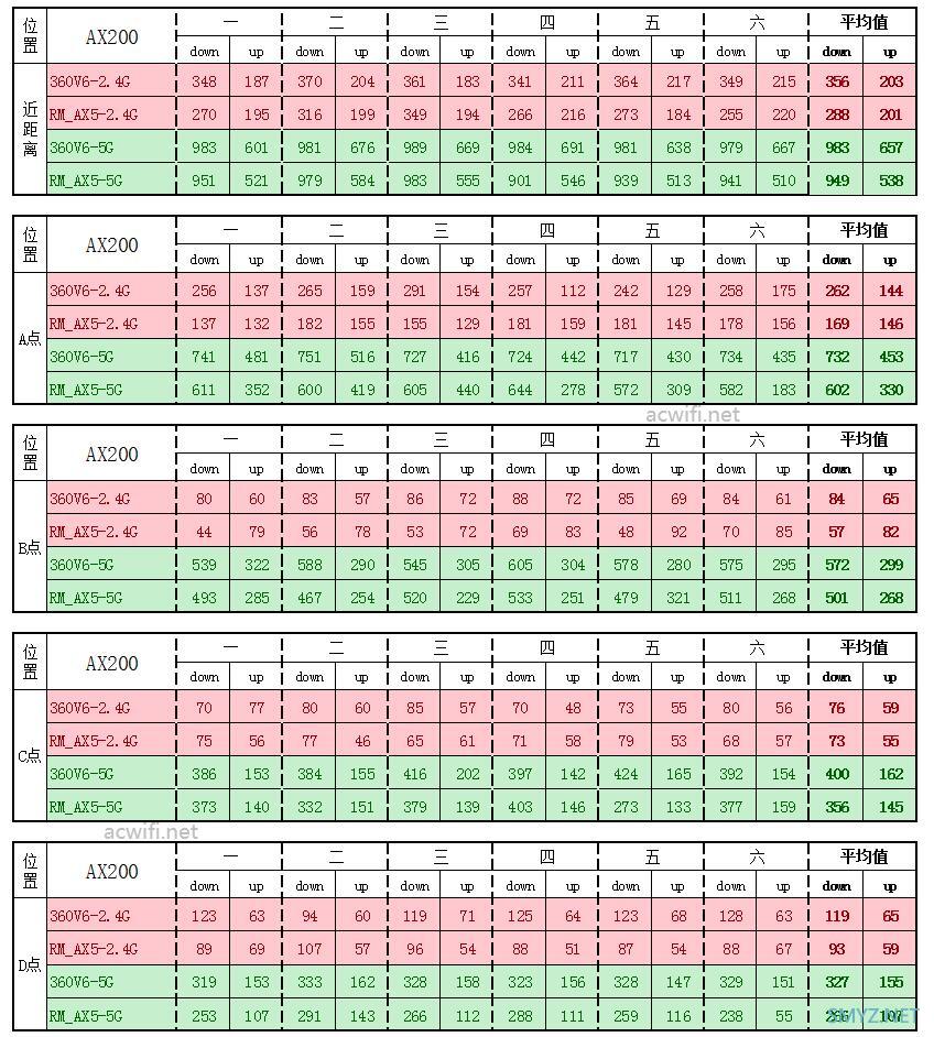 两款WIFI6无线路由器：360V6与红米AX5对比评测