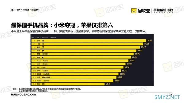 最保值手机品牌小米夺冠，华为Mate Xs超iPhone成最保值手机