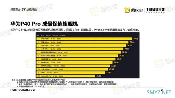 最保值手机品牌小米夺冠，华为Mate Xs超iPhone成最保值手机