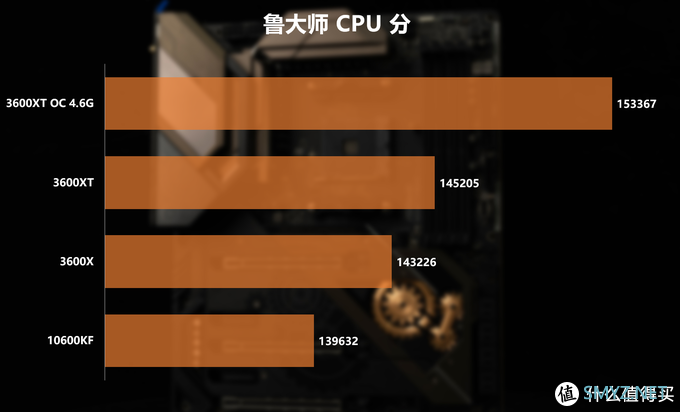 新U怎么选？3600/3600XT/10600KF对比