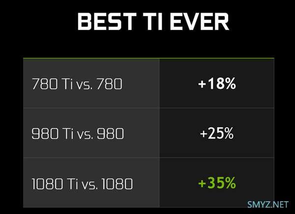 RTX 3080性能曝光：传闻比RTX 2080 Ti增加20%