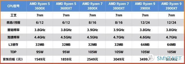 电脑DIY 篇七十四：AMD也学会挤牙膏了，锐龙R5-3600XT处理器装机实测