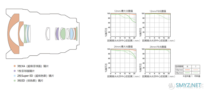 “超三元”大灯泡，索尼FE 12-24mm F2.8 GM评测