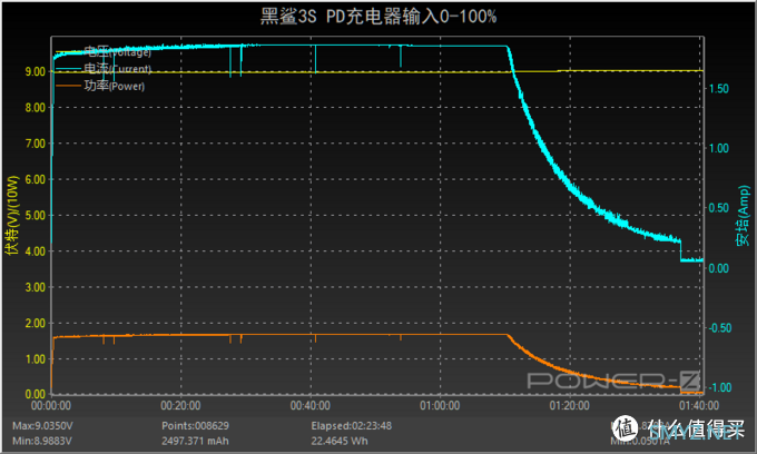 延续优秀的65W串充并放充电技术，腾讯黑鲨游戏手机3S充电评测     