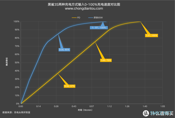 延续优秀的65W串充并放充电技术，腾讯黑鲨游戏手机3S充电评测     