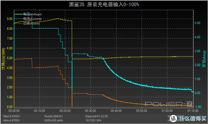 延续优秀的65W串充并放充电技术，腾讯黑鲨游戏手机3S充电评测     