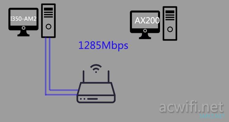 用小米AX3600和两台小米AX1800测试一下MU-MIMO