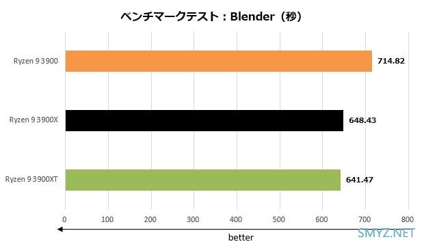 AMD锐龙9 3900测试功耗表现有惊喜，比锐龙9 3900X降低约30%