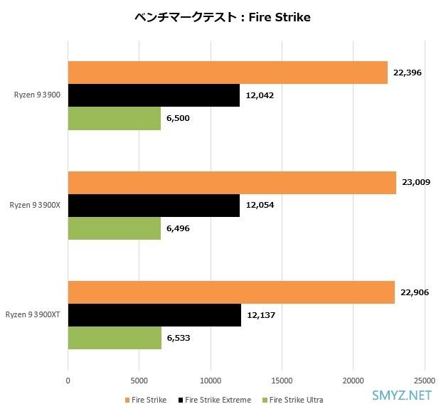 AMD锐龙9 3900测试功耗表现有惊喜，比锐龙9 3900X降低约30%