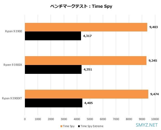 AMD锐龙9 3900测试功耗表现有惊喜，比锐龙9 3900X降低约30%