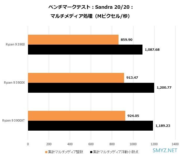 AMD锐龙9 3900测试功耗表现有惊喜，比锐龙9 3900X降低约30%