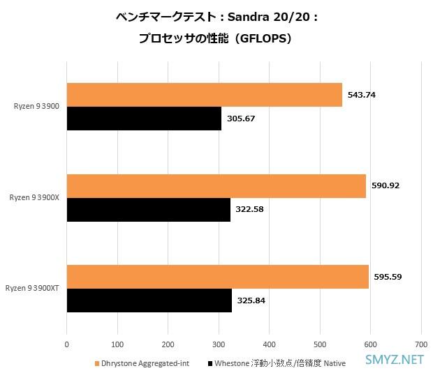 AMD锐龙9 3900测试功耗表现有惊喜，比锐龙9 3900X降低约30%