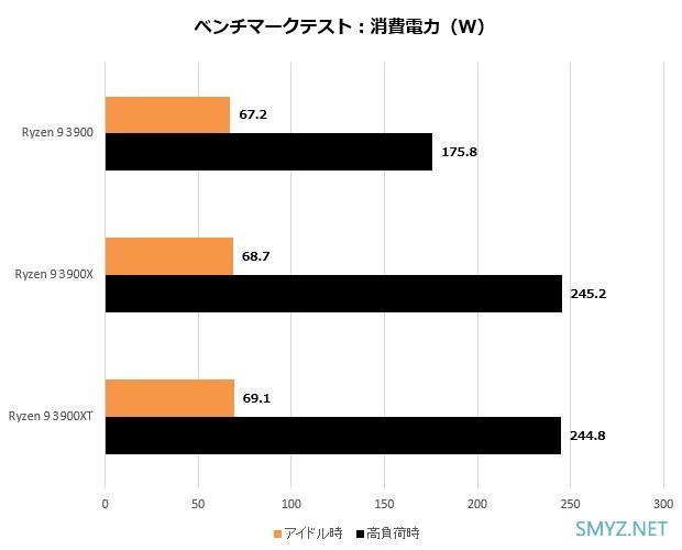 AMD锐龙9 3900测试功耗表现有惊喜，比锐龙9 3900X降低约30%