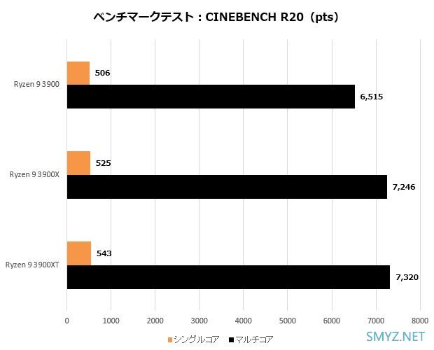 AMD锐龙9 3900测试功耗表现有惊喜，比锐龙9 3900X降低约30%