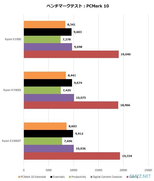 AMD锐龙9 3900测试功耗表现有惊喜，比锐龙9 3900X降低约30%