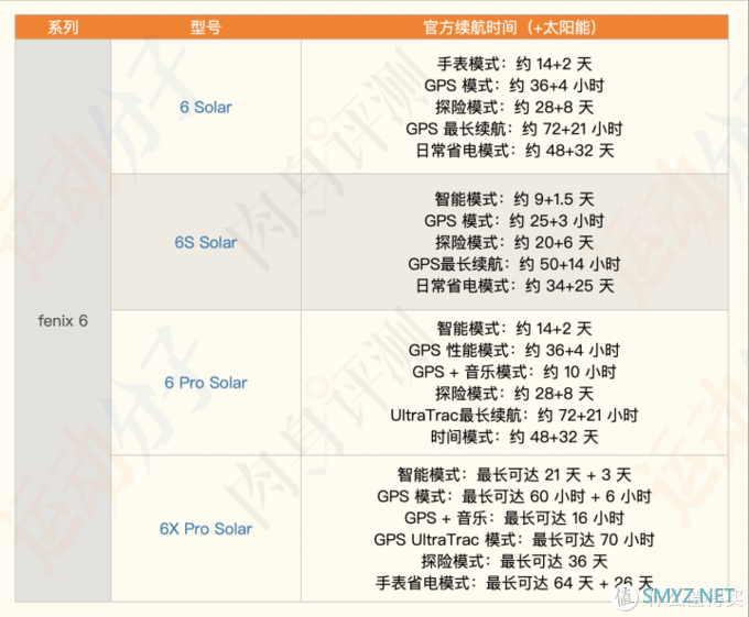 运动分子肉身评测 篇四十一：佳明fenix 6、instinct和tactix Delta太阳能版，实际太阳能充电效果如何？